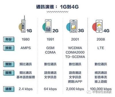 回顧 從1G到5G 看通訊產(chǎn)業(yè)技術(shù)發(fā)展與競(jìng)合
